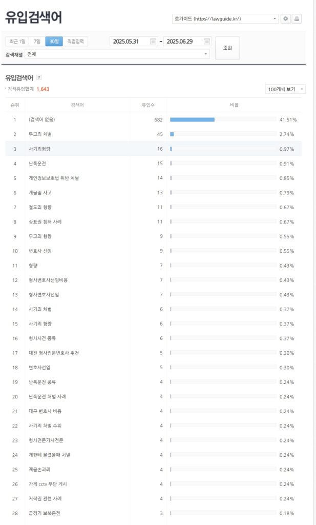로가이드 유입 검색어 화면