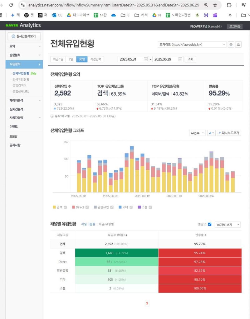 로가이드 네이버 어날리틱스 유입 현황 통계