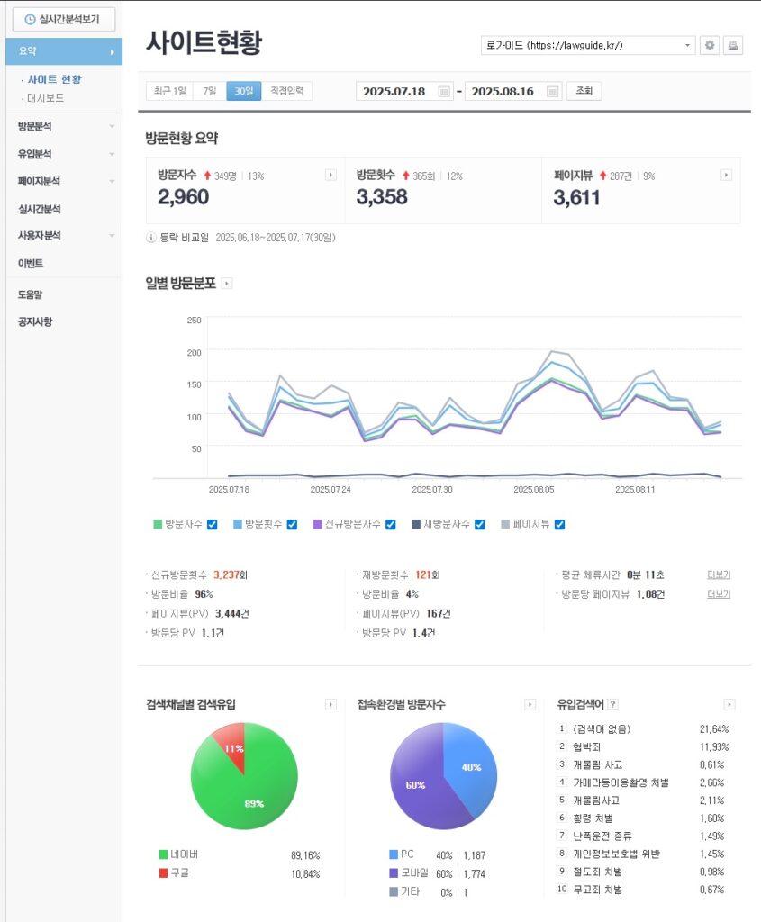 로가이드 웹사이트 트래픽 현황